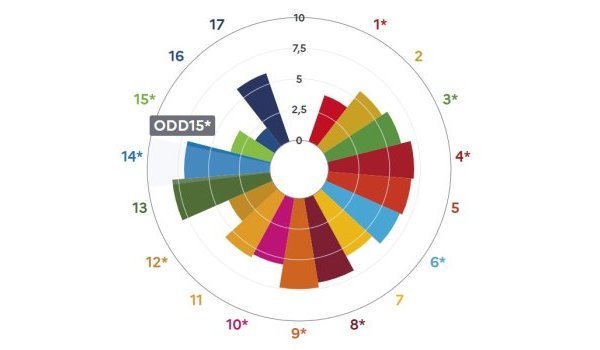 Updating indicators for monitoring the SDGs