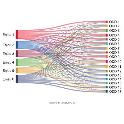 Figure 2 : les liens entre les 17 ODD et les six enjeux de la feuille de route de la France pour l'Agenda 2030
