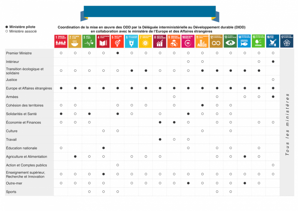 Tableau de coordination de la mise en œuvre des ODD 