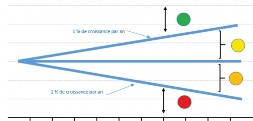 Figure 1 : représentation graphique des seuils pour évaluer les tendances des indicateurs sans objectif quantitatif