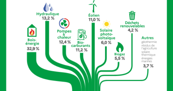 Les énergies renouvelables poursuivent leur essor en France - L'Agenda ...