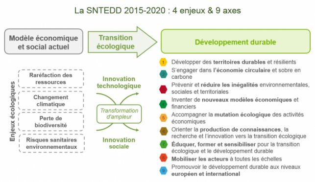 LA SNTEDD 2015-2020 : 4 enjeux et 9 axes