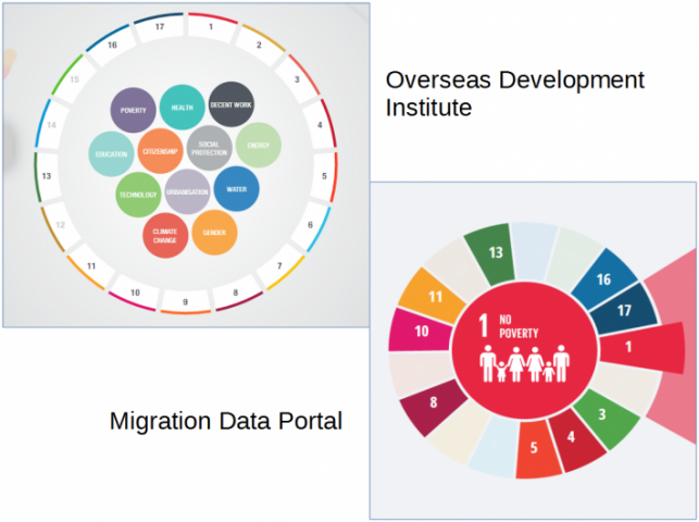 Exemples de visualisations proposées par le Migration data portal et par l'Overseas development institute