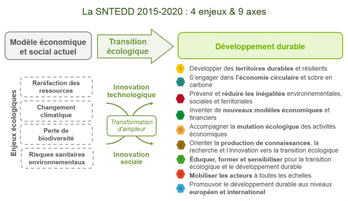 la SNTEDD 2015-2020 : déclinaison des 4 axes et 9 enjeux