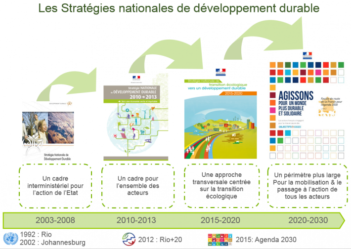 Evolution des stratégies nationales de développement durable - extrait de la SNTEDD