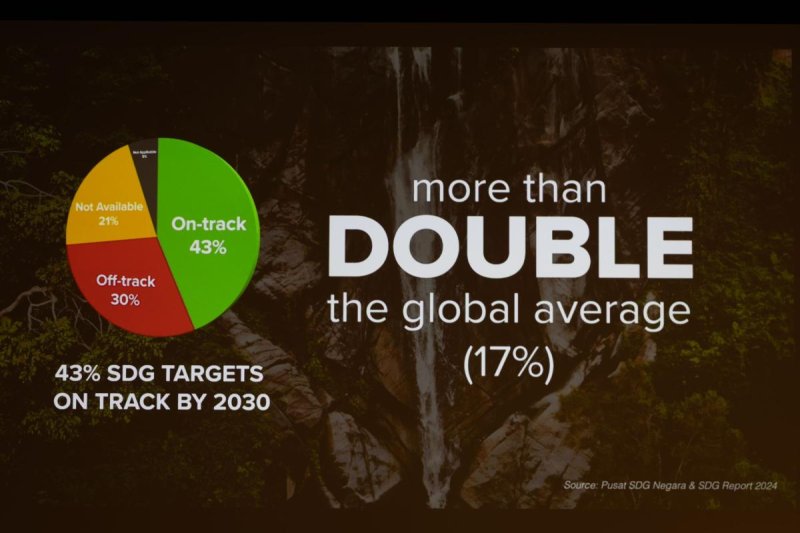 Une diapositive du VNR de la Malaisie souligne que 43 % de ses cibles ODD sont sur la bonne voie, soit plus du double de la moyenne mondiale.