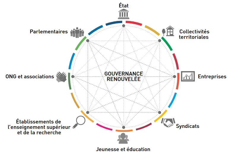 Visuel représentant les interrelations entre l'État, les collectivités territoriales, les entreprises, les syndicats, la jeunesse et l'éducation, les établissements de l'enseignement supérieur et de la recherche, les ONG et associations, et les parlementaires